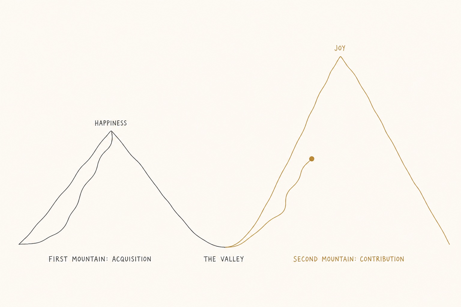 Two mountain profiles with a valley between: first mountain acquisition and happiness, second mountain contribution and joy