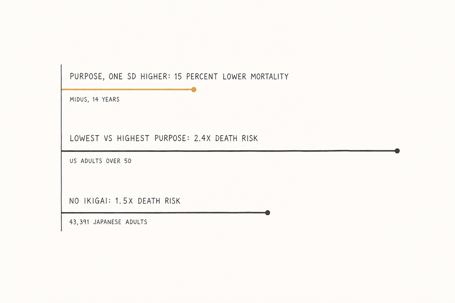 Three purpose and mortality results: 15 percent lower mortality per SD of purpose, 2.4x death risk for lowest versus highest purpose, 1.5x without ikigai