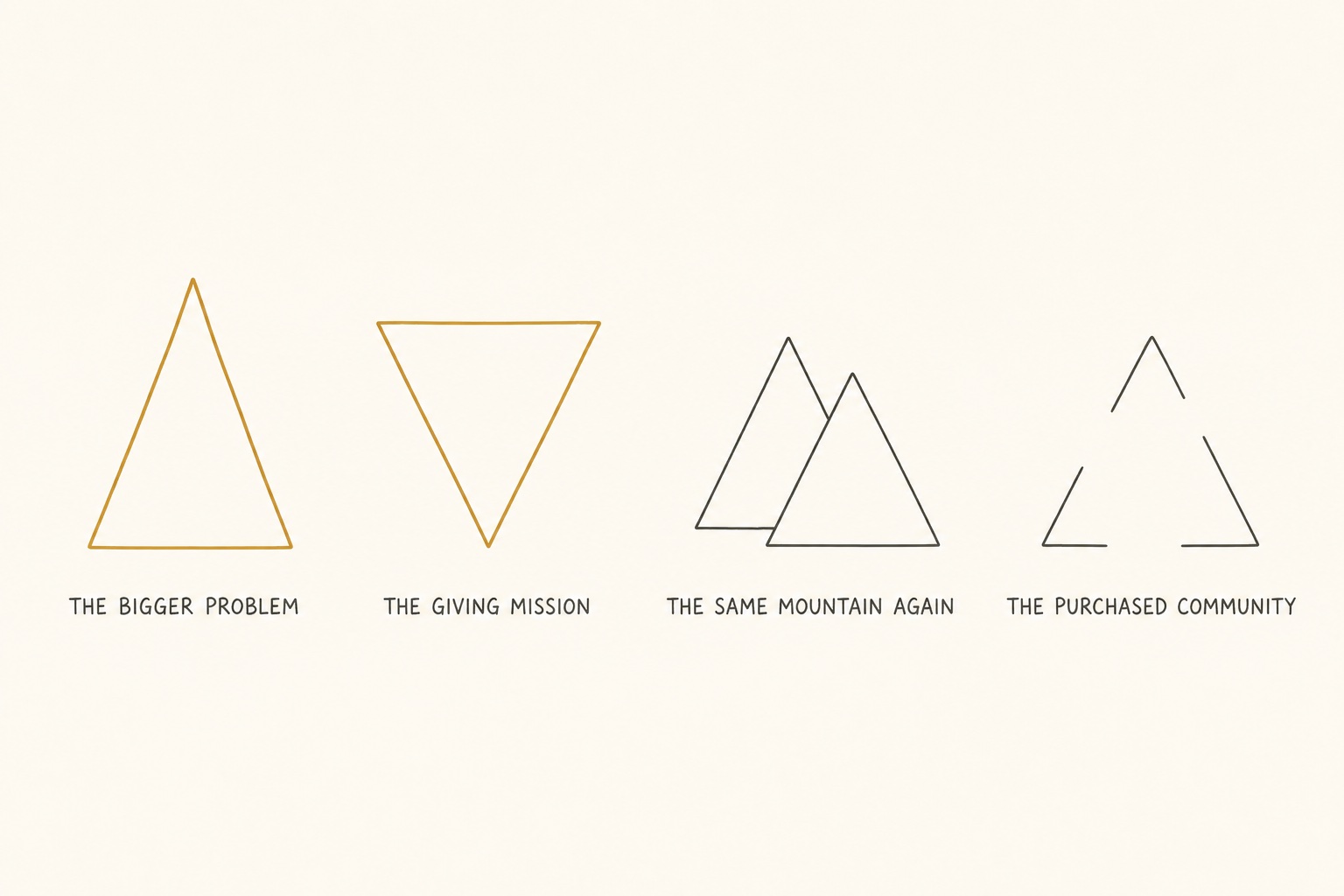 Four mountain glyphs labeled the bigger problem, the giving mission, the same mountain again, and the purchased community, the last drawn broken