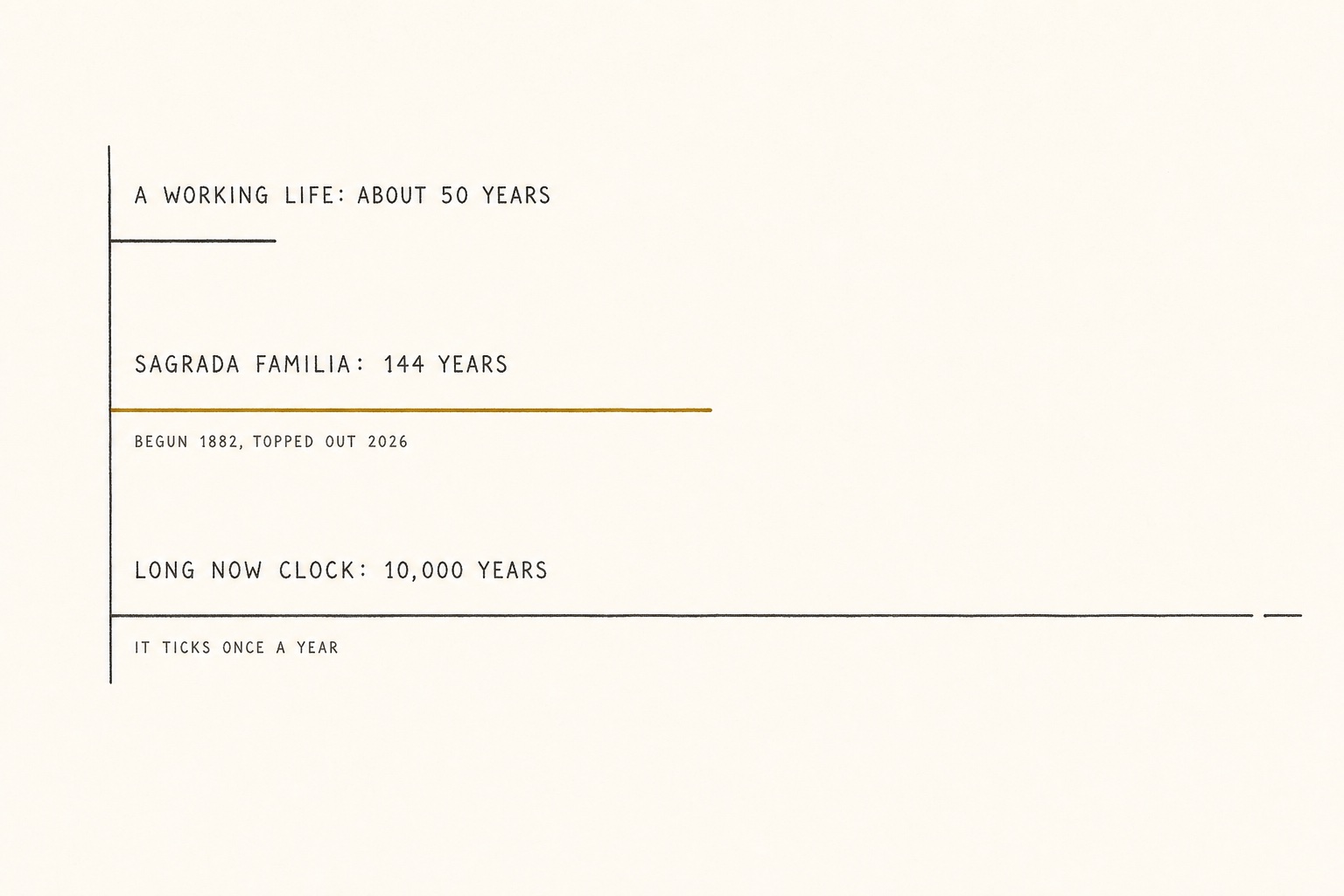 Three timescale bars: a working life of about 50 years, the Sagrada Familia at 144 years, and the Long Now clock running 10,000 years off the page