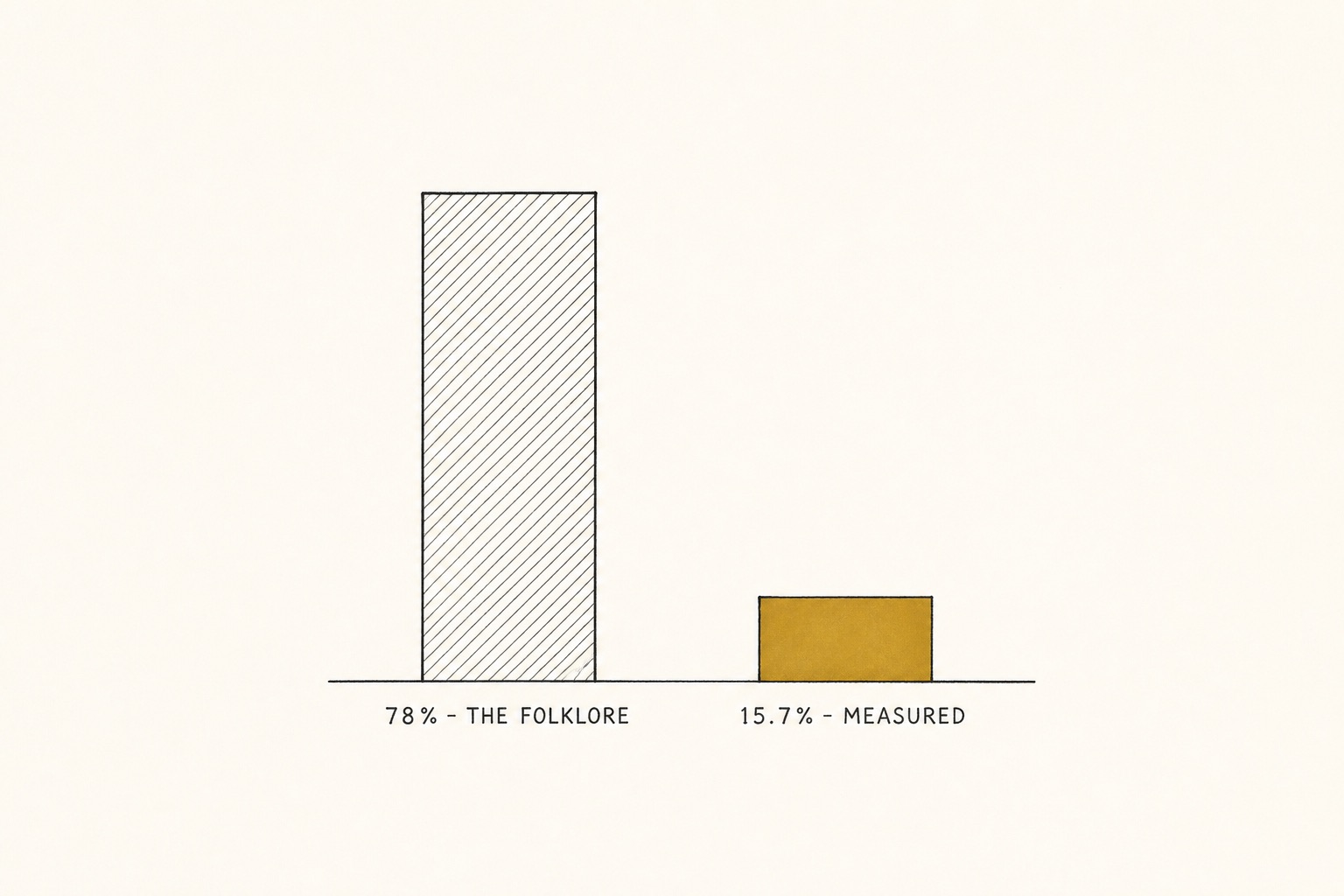 Two bars: 78 percent folklore versus 15.7 percent measured