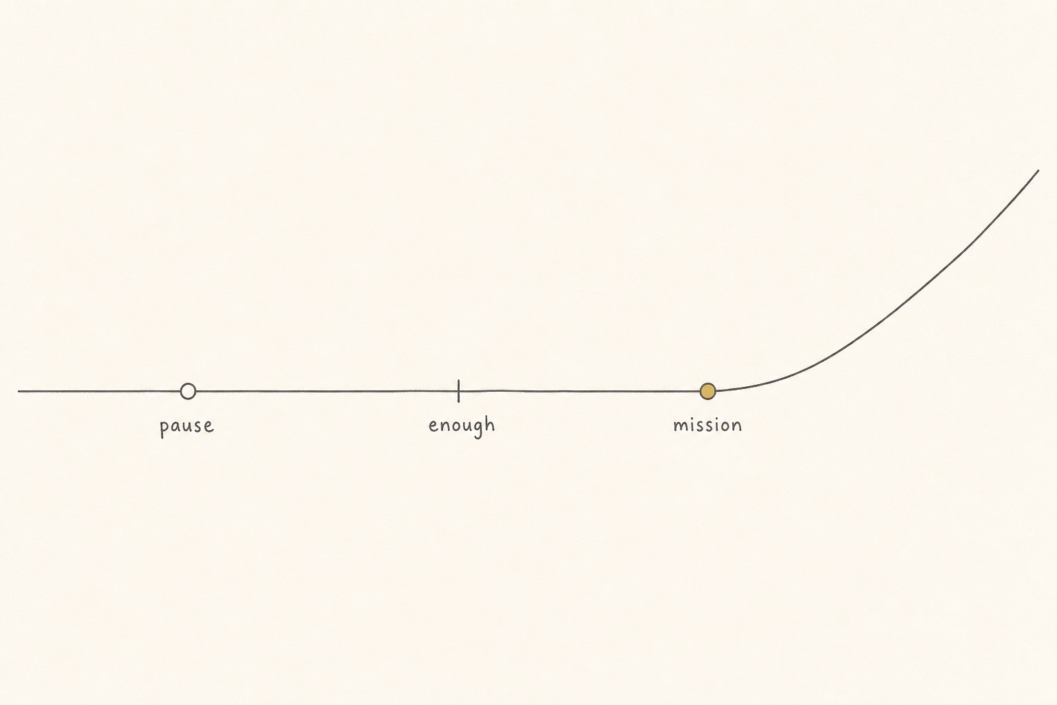 A flat line through points labeled pause and enough, rising after mission