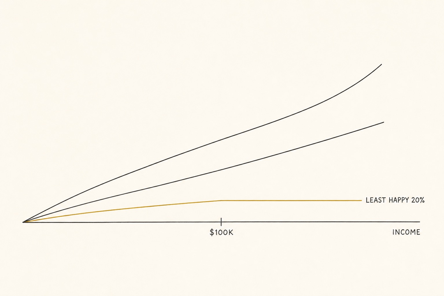 Happiness rises with income for most, but the least happy 20 percent plateau near $100K